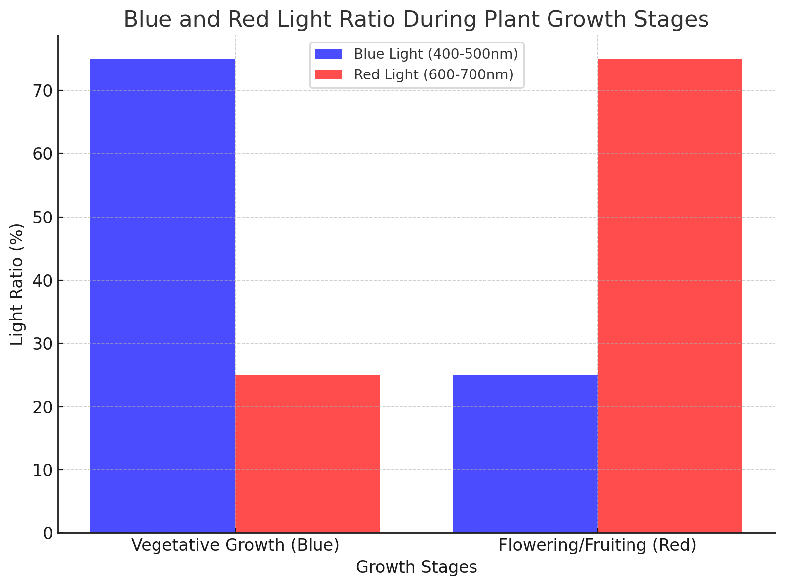 BATA LED GROW LIGHT-Blue And Red Light Ratio During Plant Growth Stages