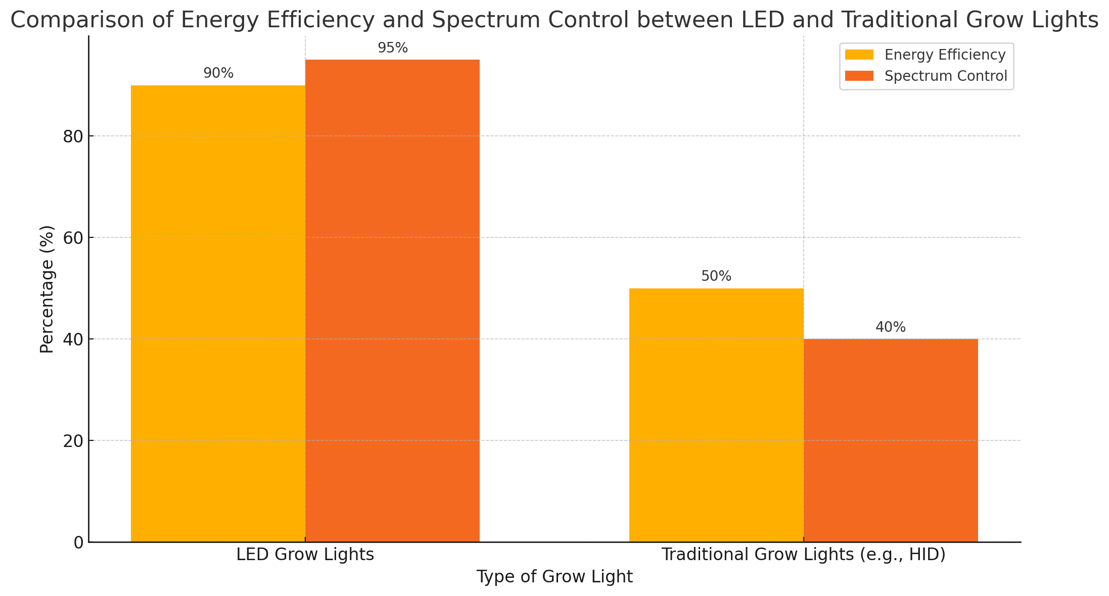 Comparison Of Energy Efficiency And Spectrum Control Between LED And Traditional Grow Lights