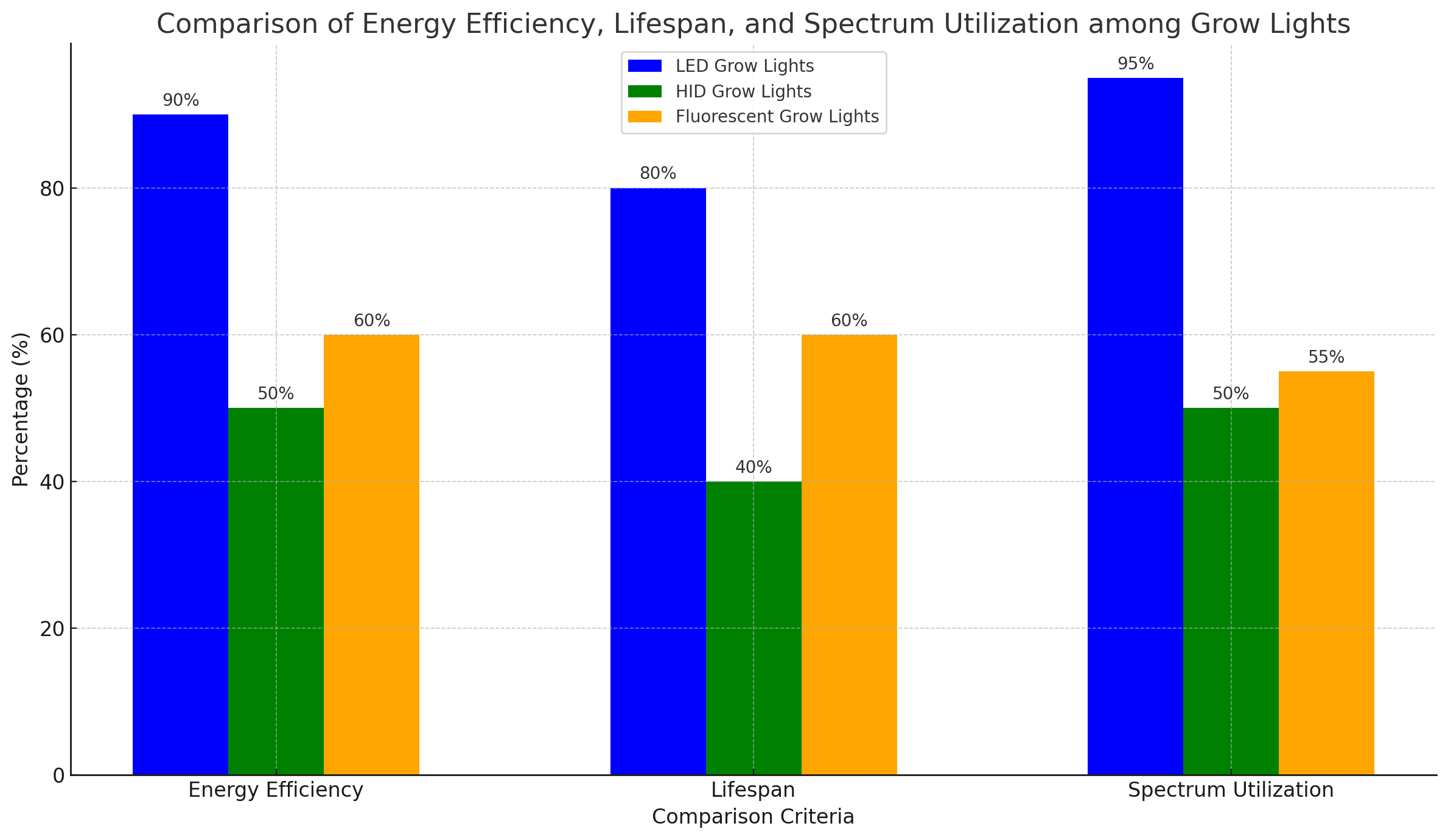 Comparison Of Energy Efficiency, Lifespan, And Spectrum Utilization Among Grow Lights