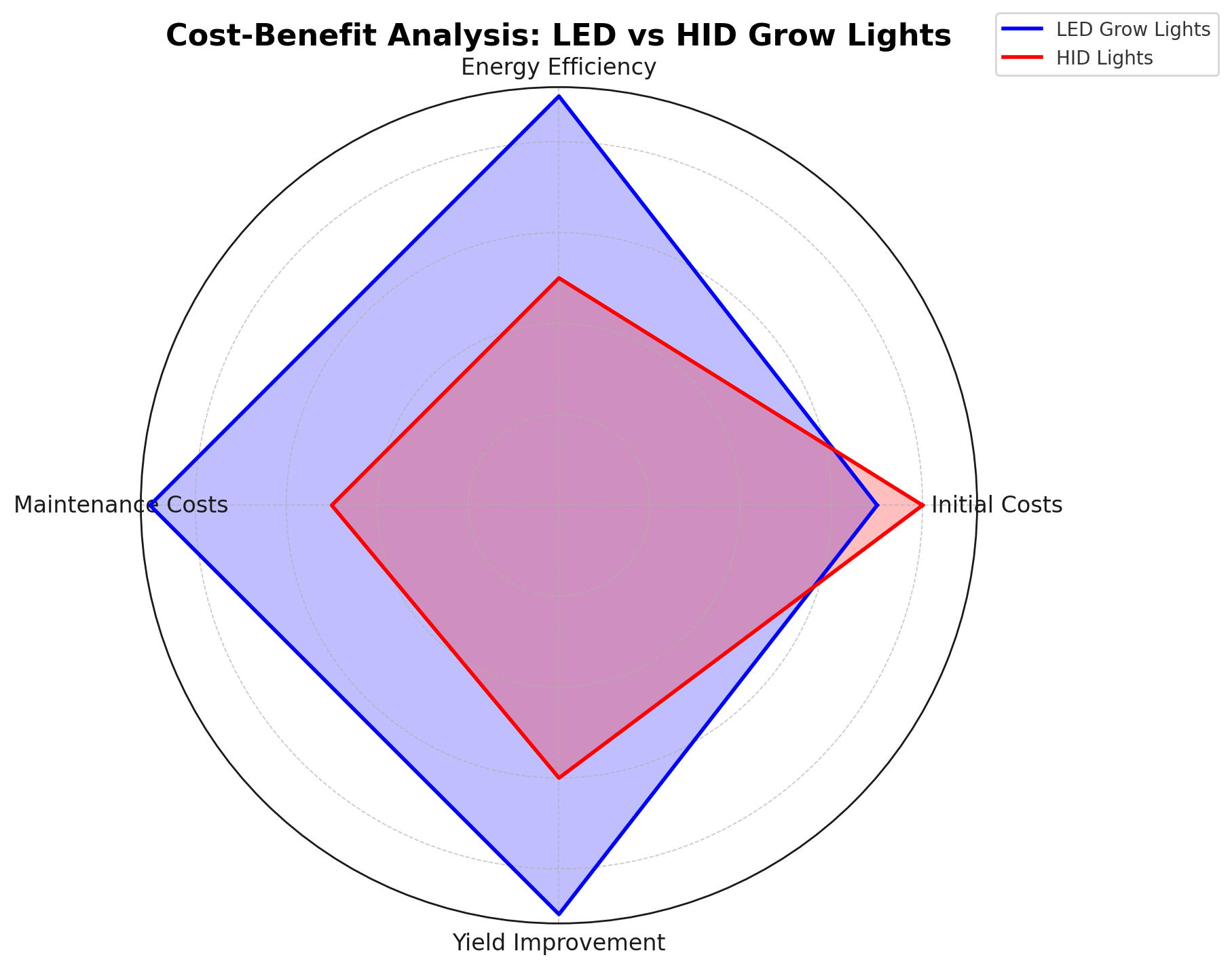 Cost-Benefit Analysis LED vs HID Grow Lights