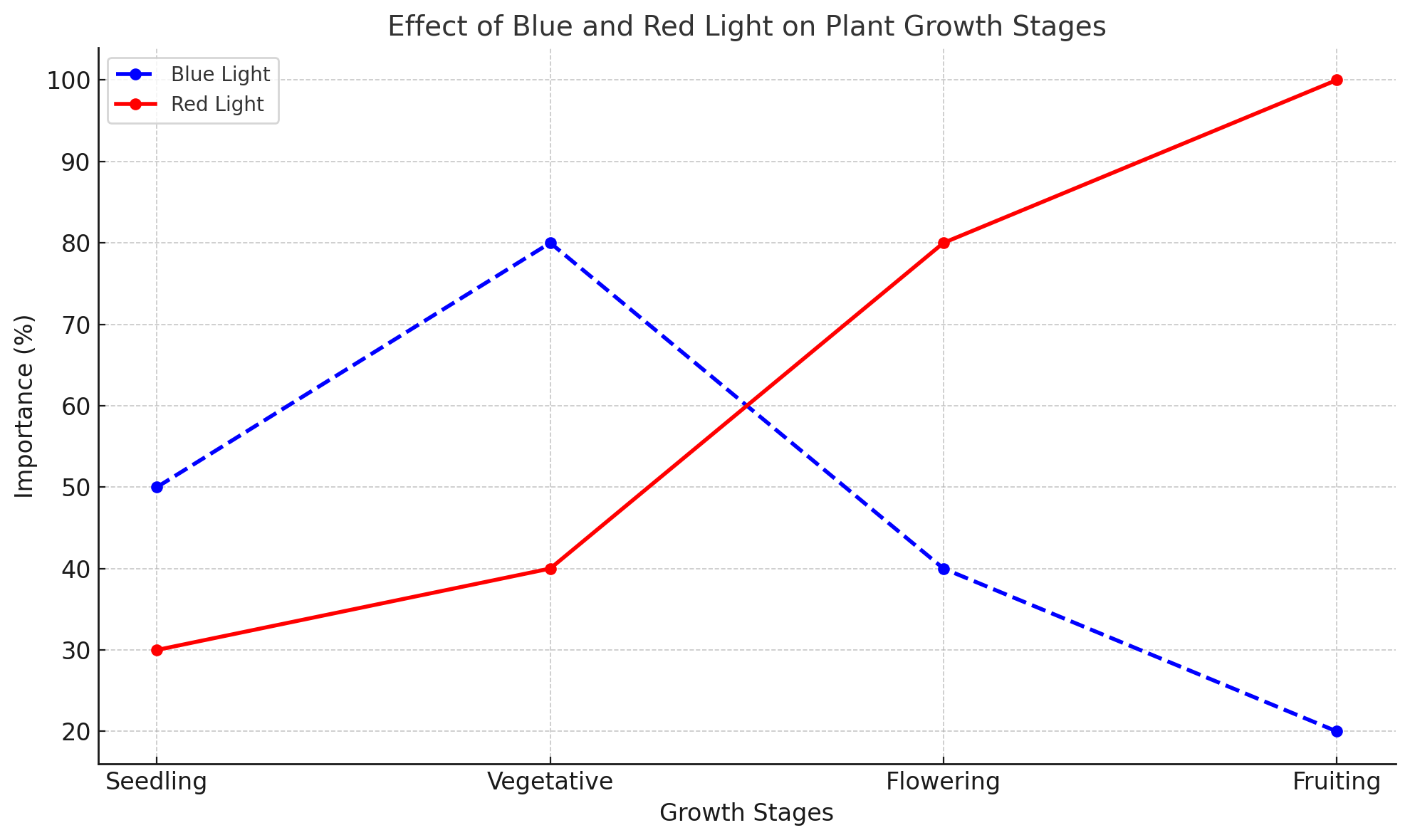 BATA LED GROW LIGHT-Effect Of Blue And Red Light On Plant Growth Stages