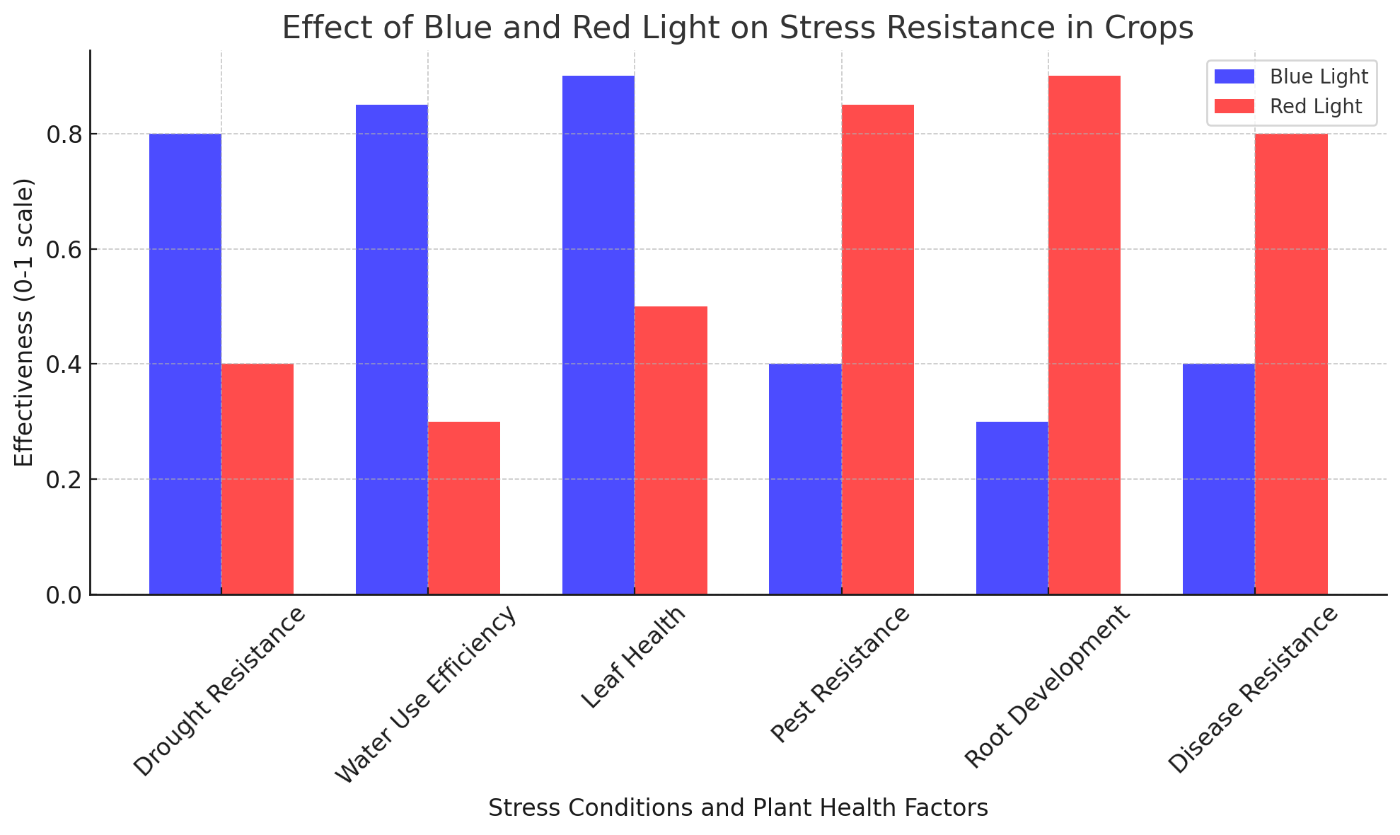 BATA LED GROW LIGHT-Effect Of Blue And Red Light On Stress Resistance In Crops