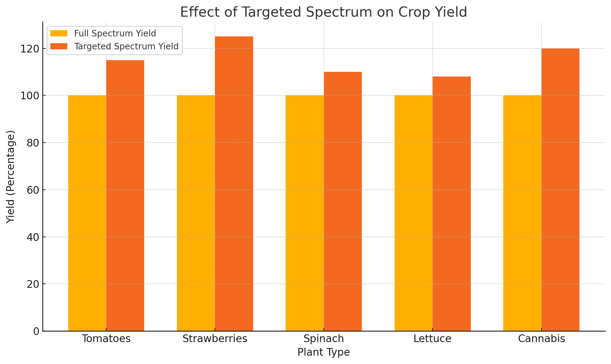 BATA LED GROW LIGHT-Effect of Targeted Spectrum on Crop Yield