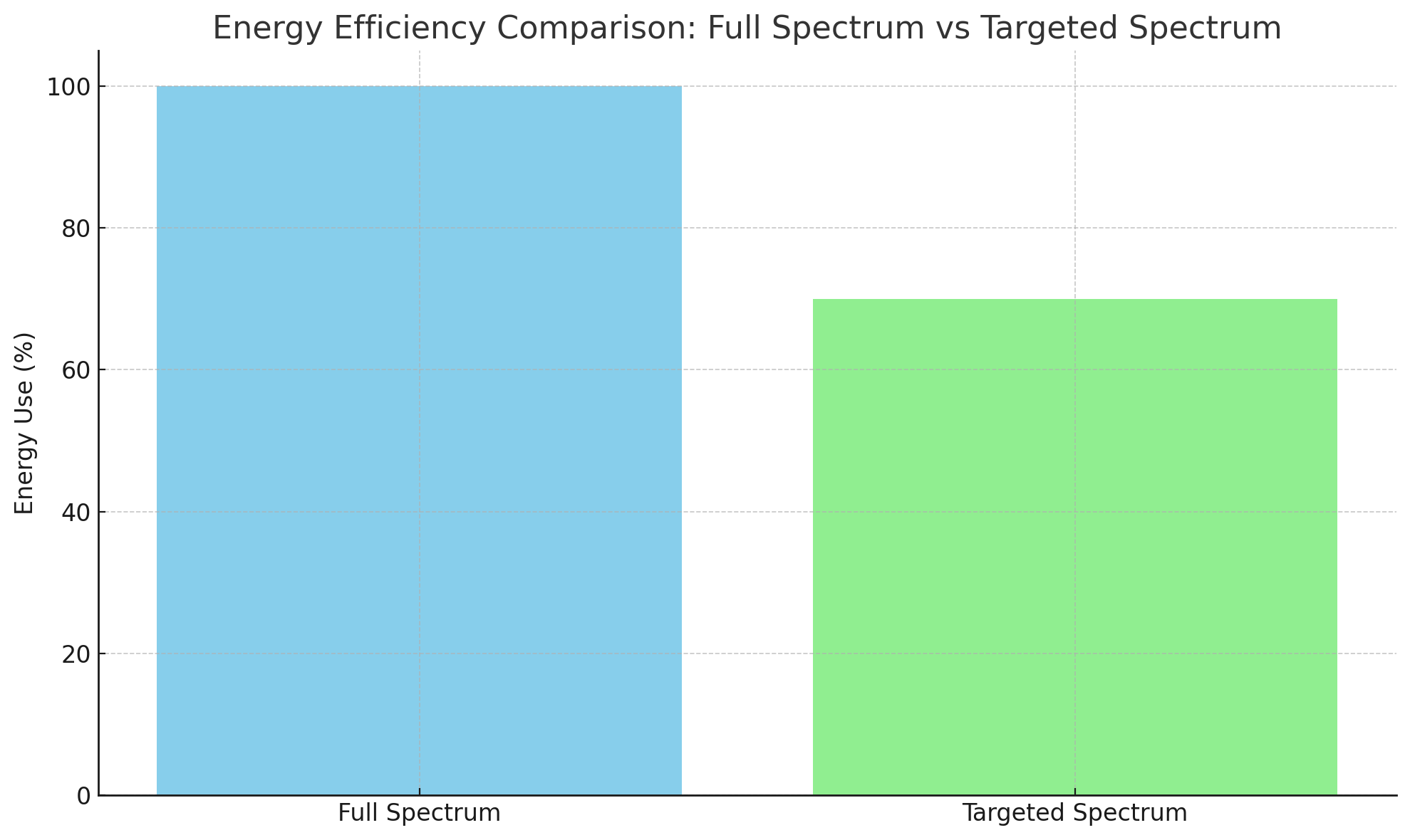 BATA LED GROW LIGHT-Energy Efficiency Comparison Full Spectrum Vs Targeted Spectrum