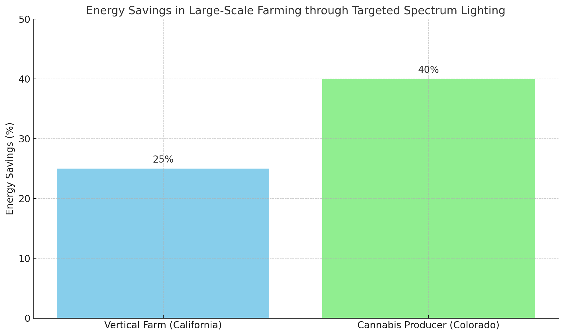 BATA LED GROW LIGHT-Energy Savings In Large-Scale Farming Through Targeted Spectrum Lighting