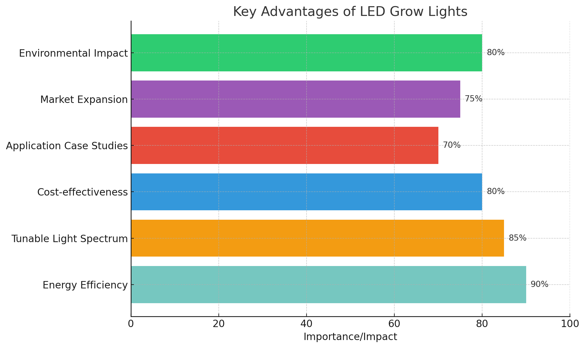 Key Advantages Of LED Grow Lights