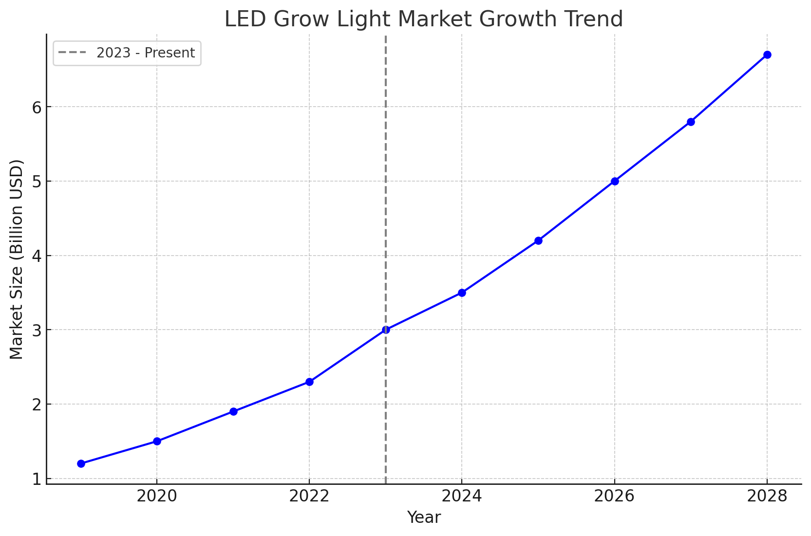 LED Grow Light Market Growth Trend