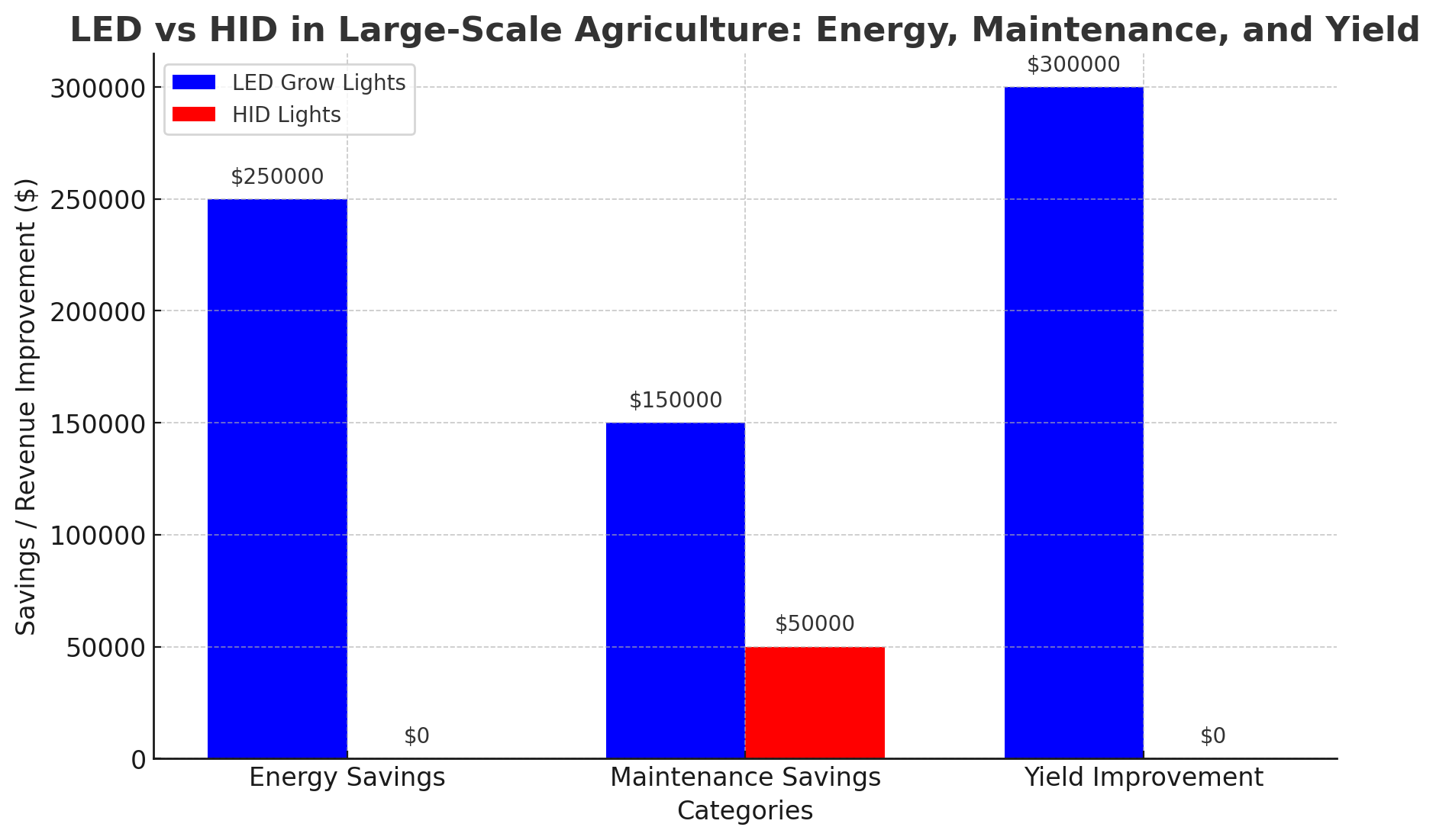 LED Vs HID In Large-Scale Agriculture Energy, Maintenance, And Yield