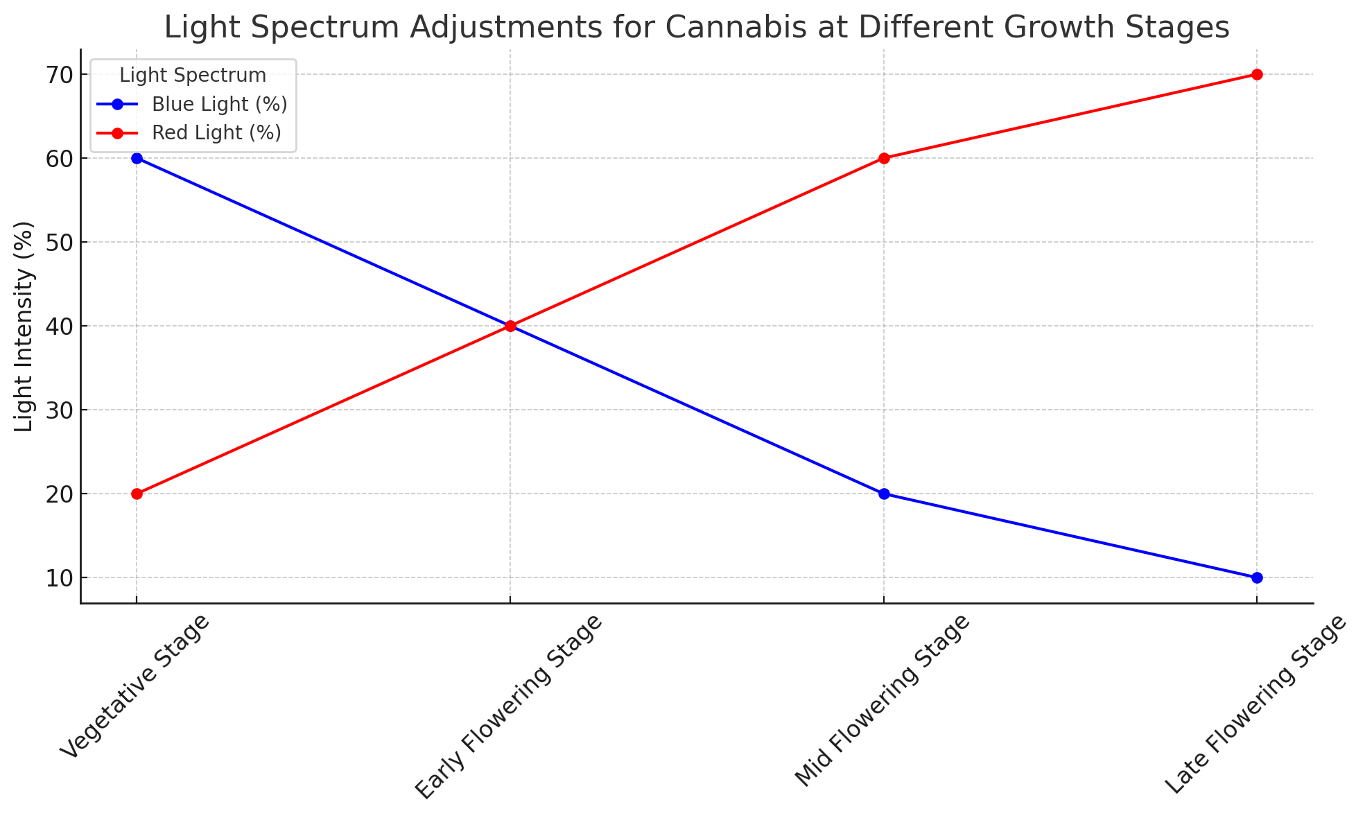 Light Spectrum Adjustments For Cannabis At Different Growth Stages