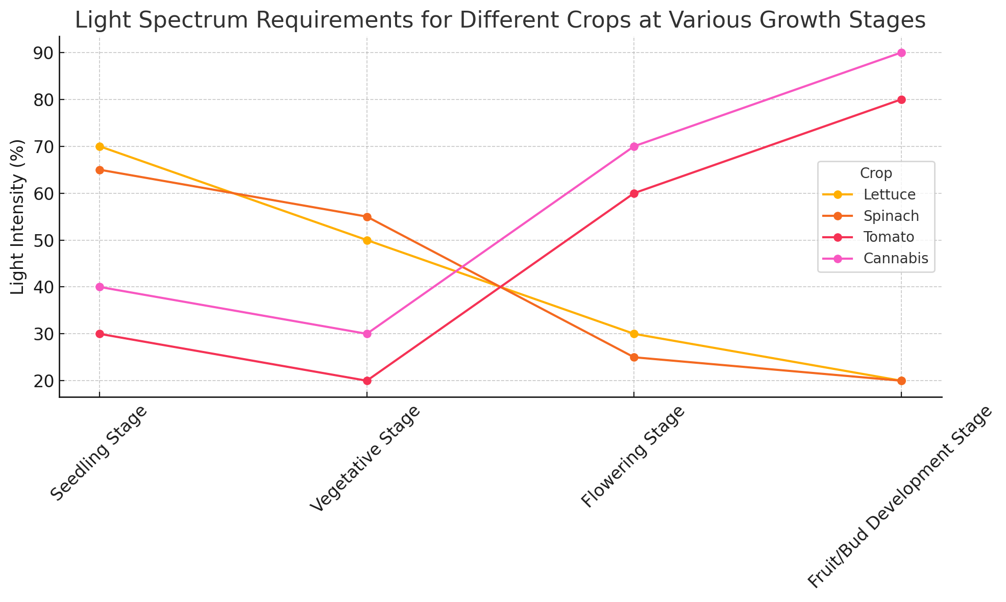 Light Spectrum Requirements For Different Crops At Various Growth Stages