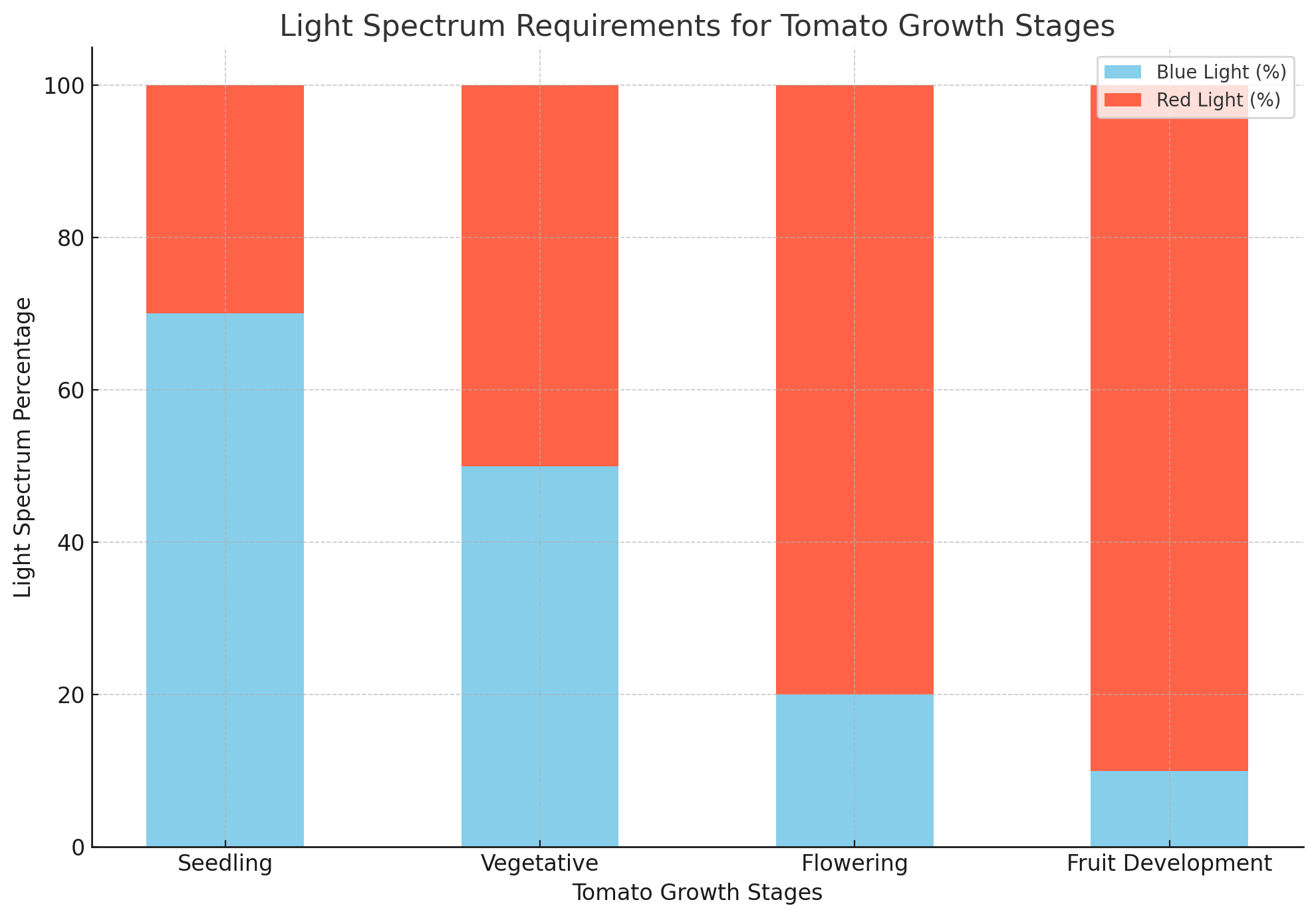 Light Spectrum Requirements For Tomato Growth Stages