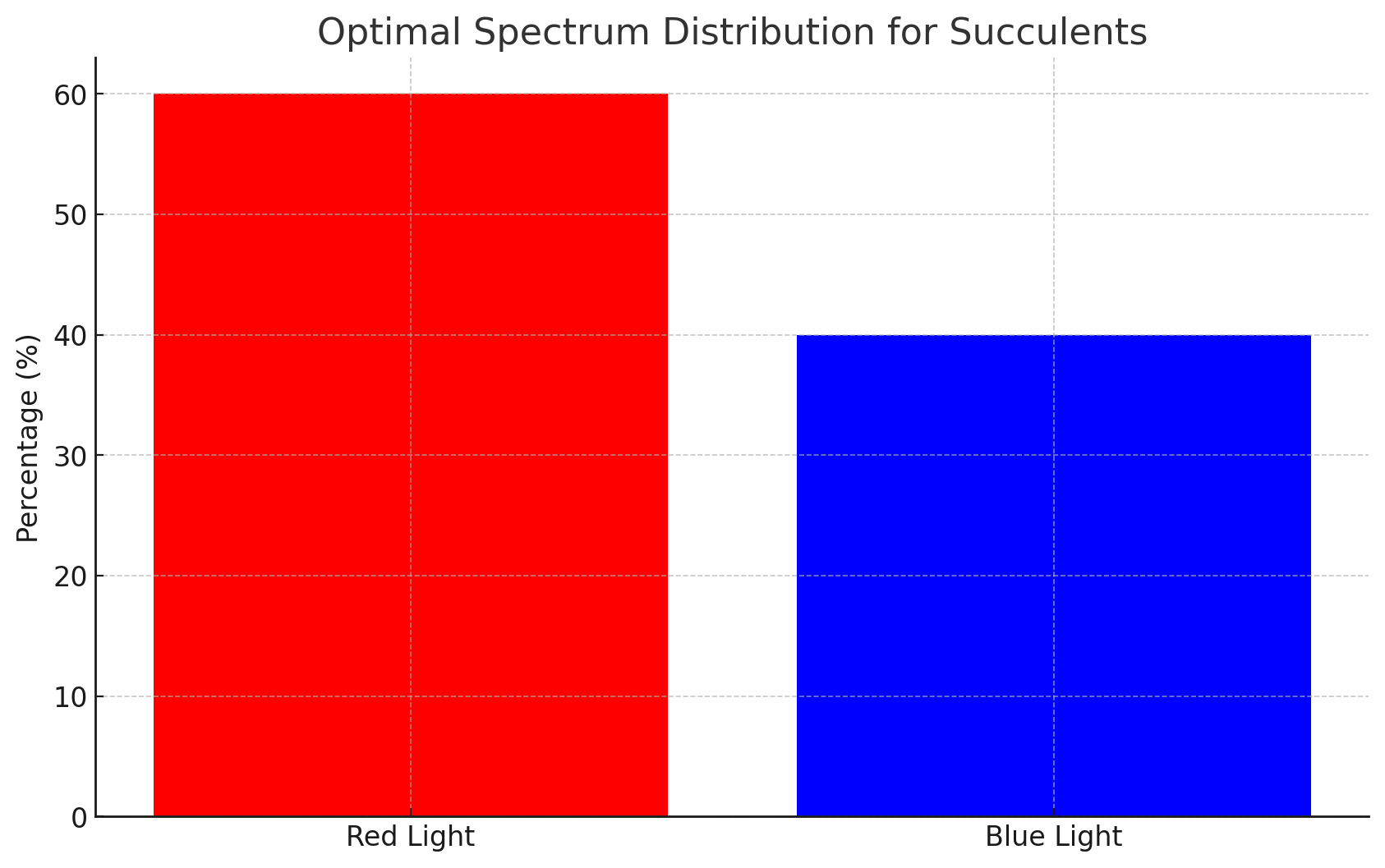 Optimal Spectrum Distribution for Succulents