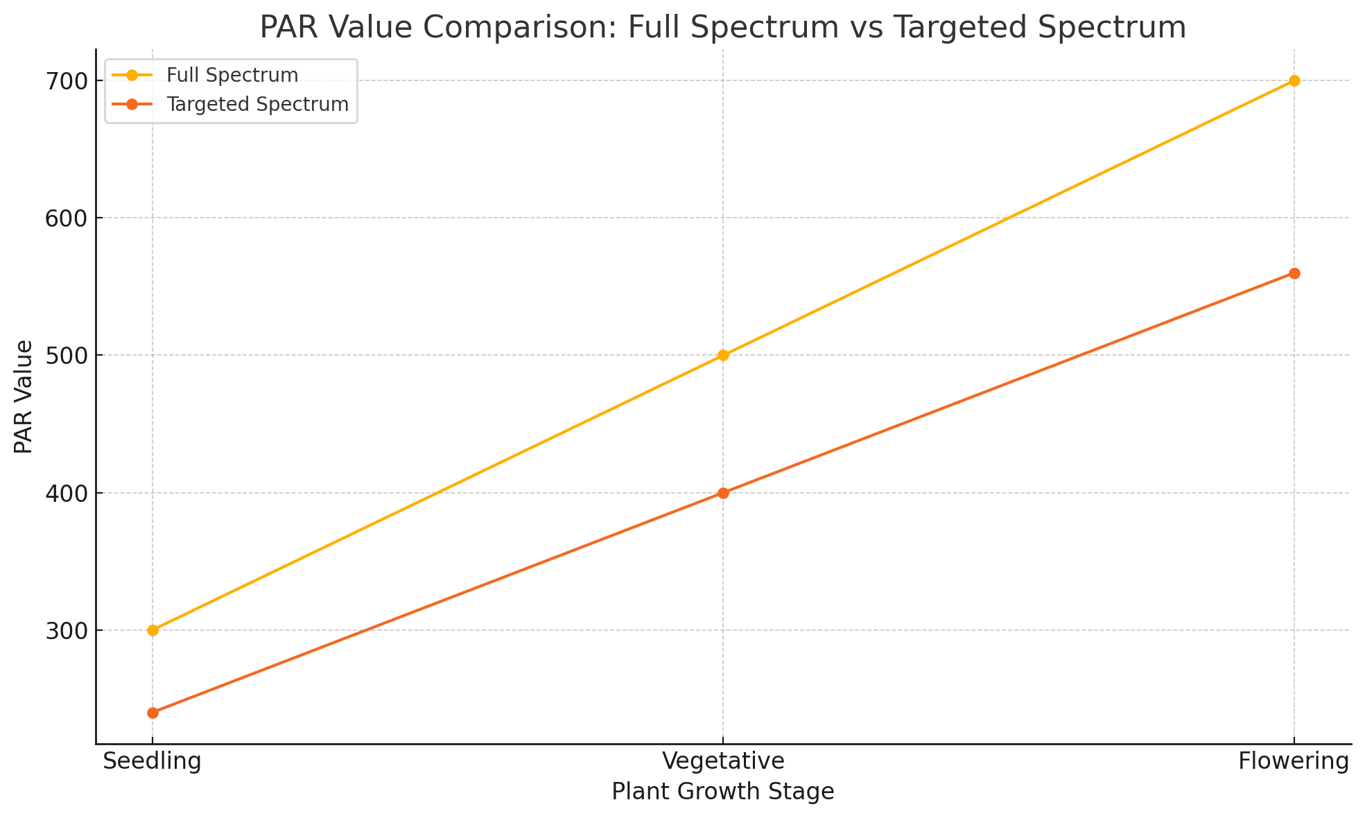 BATA LED GROW LIGHT-PAR Value Comparison Full Spectrum Vs Targeted Spectrum