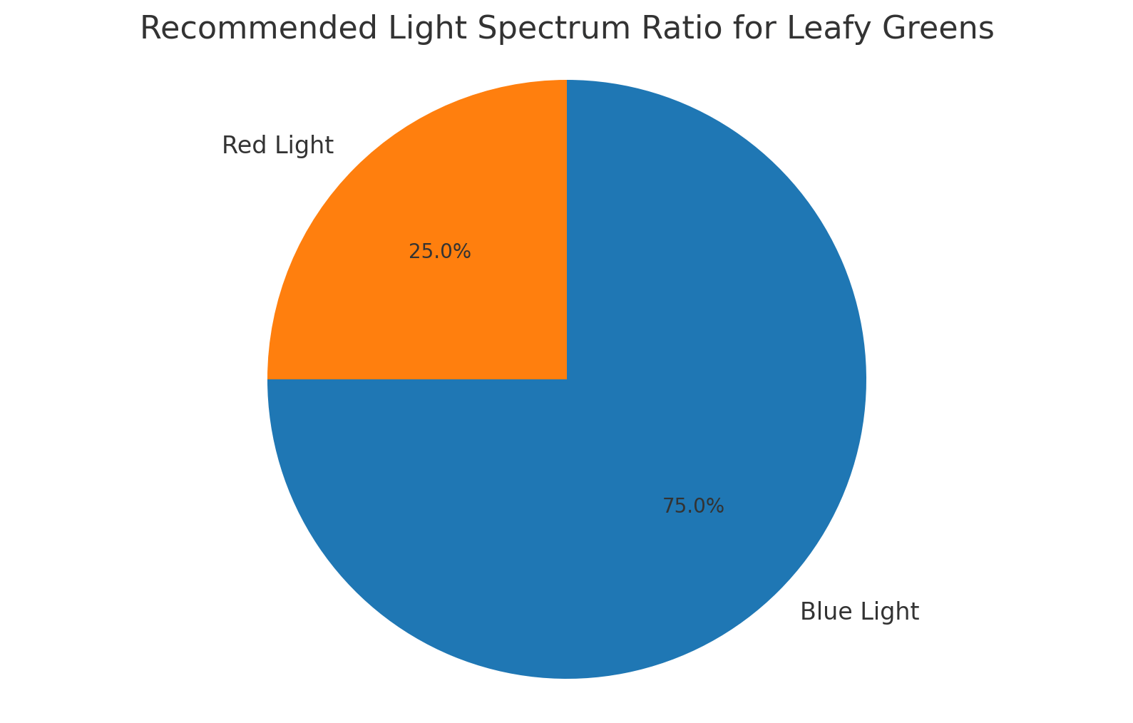 Recommended Light Spectrum Ratio For Leafy Greens