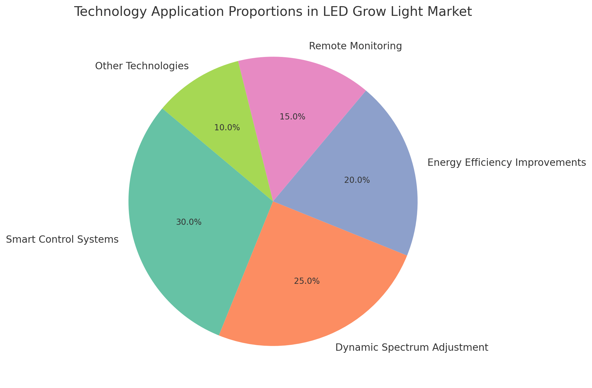 Technology Application Proportions In LED Grow Light Market